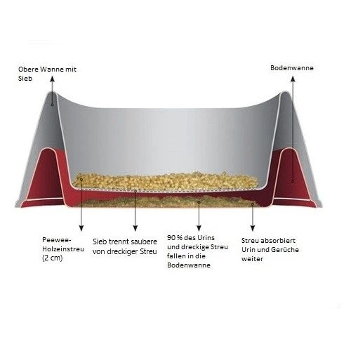 PeeWee EcoMinor - Katzentoilette 4 PeeWee EcoMinor - Katzentoilette – Bild 4